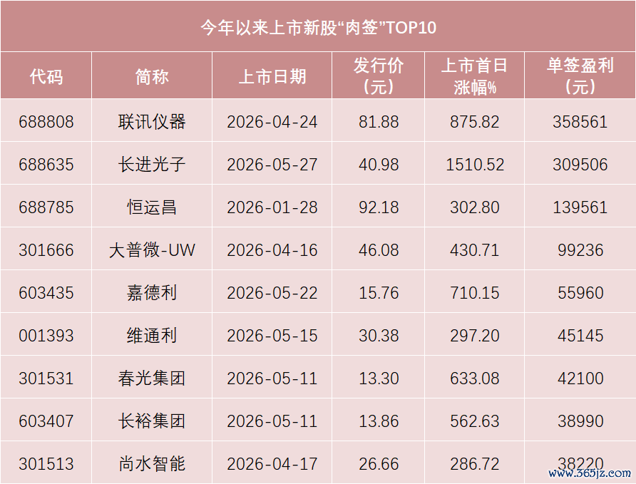 数据来源：Wind，死心5月29日